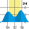 Joice Island tide chart for Friday, December 24, 2021