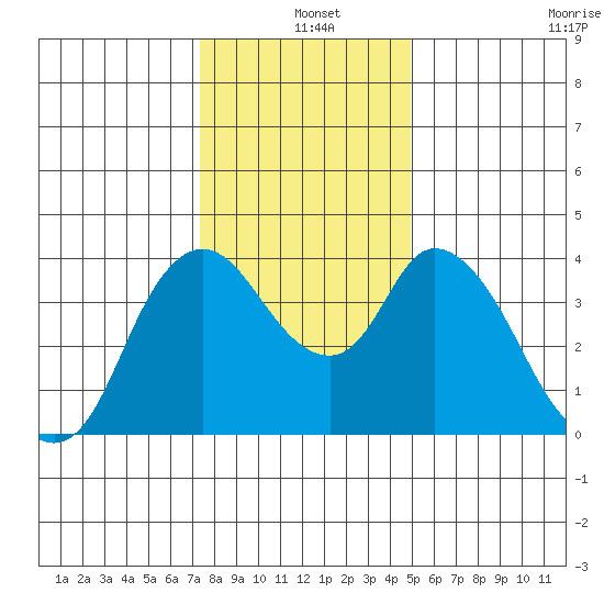 Joice Island tide chart for Saturday, December 25, 2021