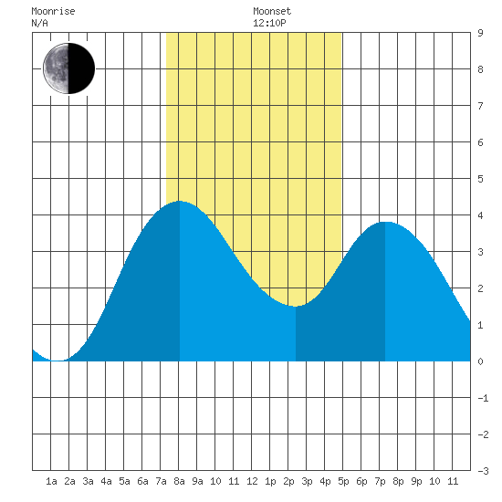 Joice Island tide chart for Sunday, December 26, 2021