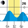 Joice Island tide chart for Sunday, December 26, 2021