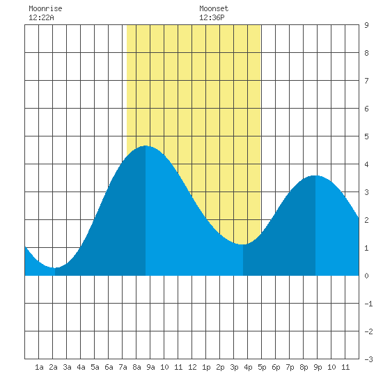 Joice Island tide chart for Monday, December 27, 2021
