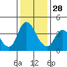 Joice Island tide chart for Tuesday, December 28, 2021