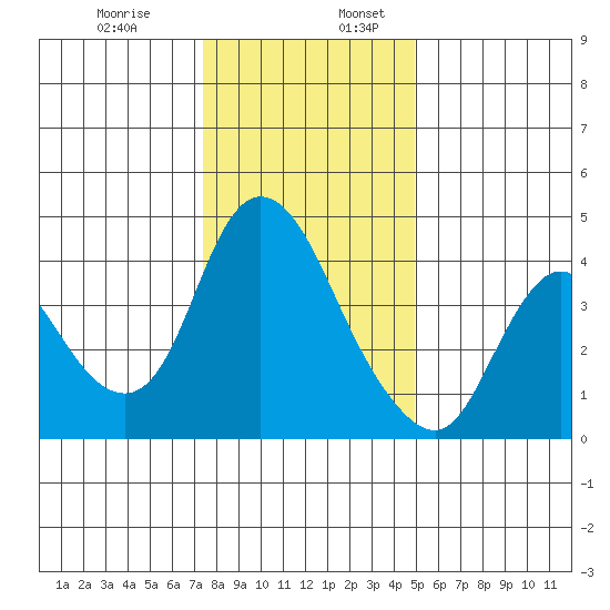 Joice Island tide chart for Wednesday, December 29, 2021