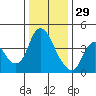 Joice Island tide chart for Wednesday, December 29, 2021
