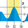 Joice Island tide chart for Thursday, December 2, 2021