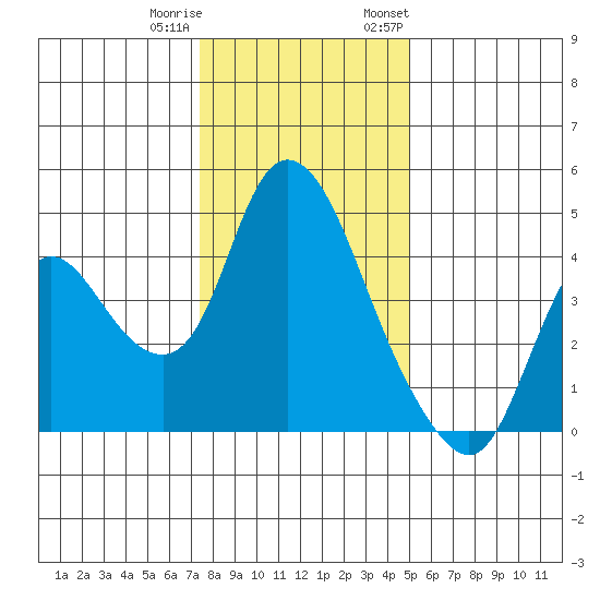 Joice Island tide chart for Friday, December 31, 2021