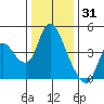 Joice Island tide chart for Friday, December 31, 2021