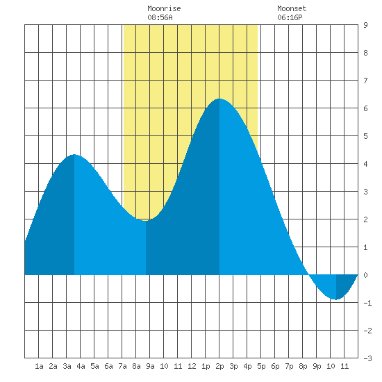 Joice Island tide chart for Sunday, December 5, 2021
