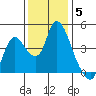 Joice Island tide chart for Sunday, December 5, 2021