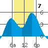 Joice Island tide chart for Tuesday, December 7, 2021