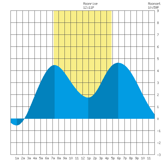 Joice Island tide chart for Thursday, December 9, 2021