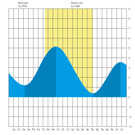 Joice Island tide chart for Tuesday, January 11, 2022