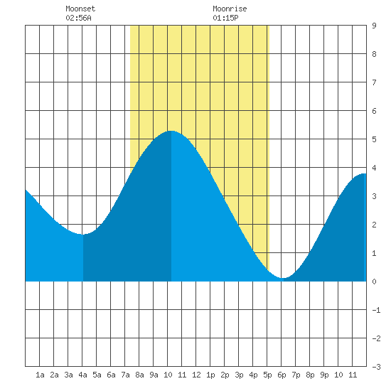 Joice Island tide chart for Wednesday, January 12, 2022