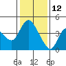 Joice Island tide chart for Wednesday, January 12, 2022