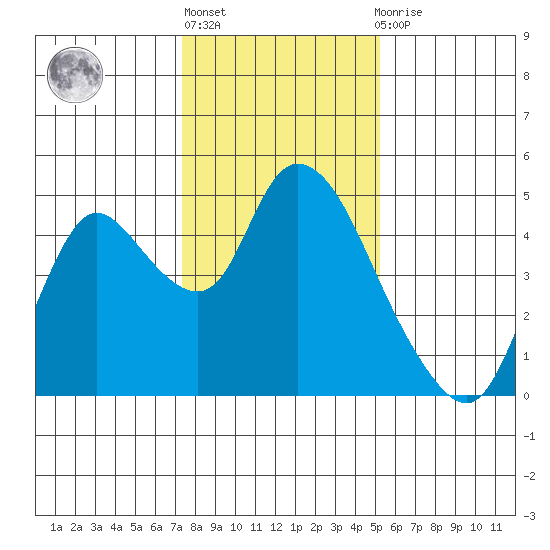Joice Island tide chart for Monday, January 17, 2022