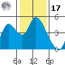 Joice Island tide chart for Monday, January 17, 2022