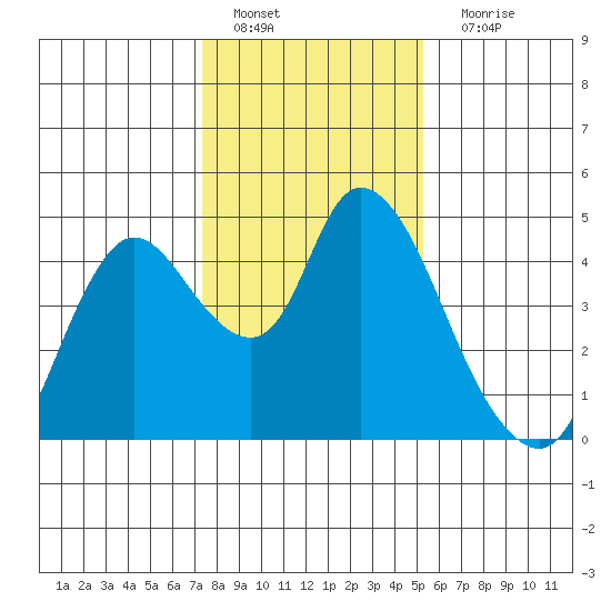 Joice Island tide chart for Wednesday, January 19, 2022