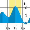 Joice Island tide chart for Saturday, January 1, 2022