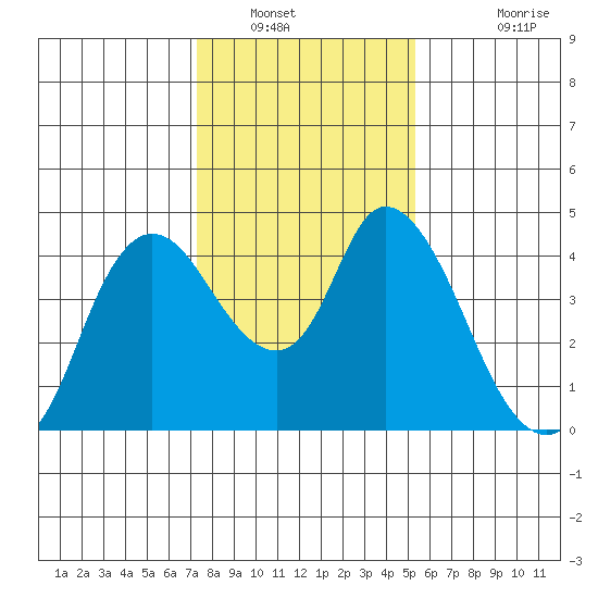 Joice Island tide chart for Friday, January 21, 2022