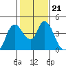 Joice Island tide chart for Friday, January 21, 2022