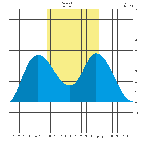 Joice Island tide chart for Saturday, January 22, 2022