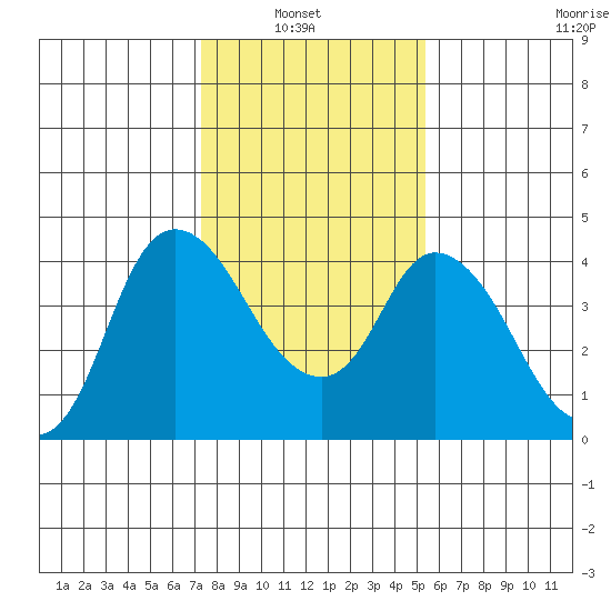 Joice Island tide chart for Sunday, January 23, 2022