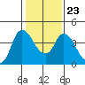 Joice Island tide chart for Sunday, January 23, 2022