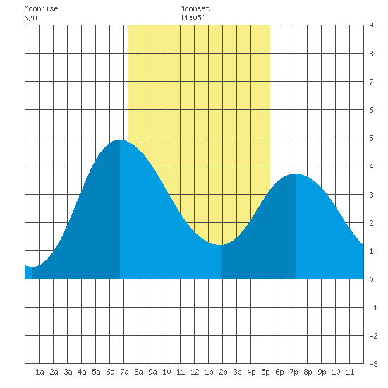 Joice Island tide chart for Monday, January 24, 2022