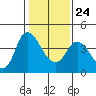 Joice Island tide chart for Monday, January 24, 2022