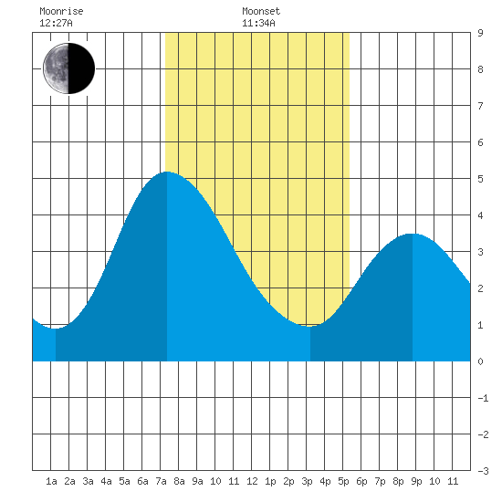Joice Island tide chart for Tuesday, January 25, 2022