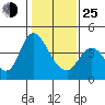 Joice Island tide chart for Tuesday, January 25, 2022