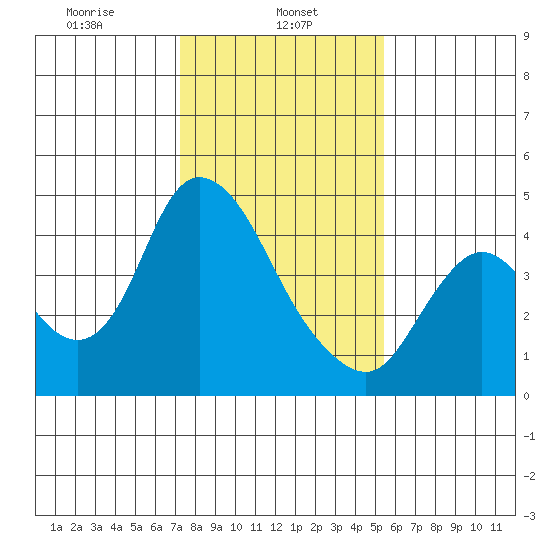 Joice Island tide chart for Wednesday, January 26, 2022