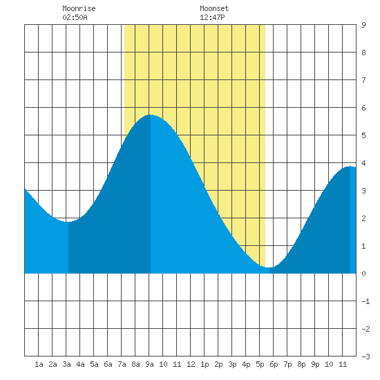 Joice Island tide chart for Thursday, January 27, 2022