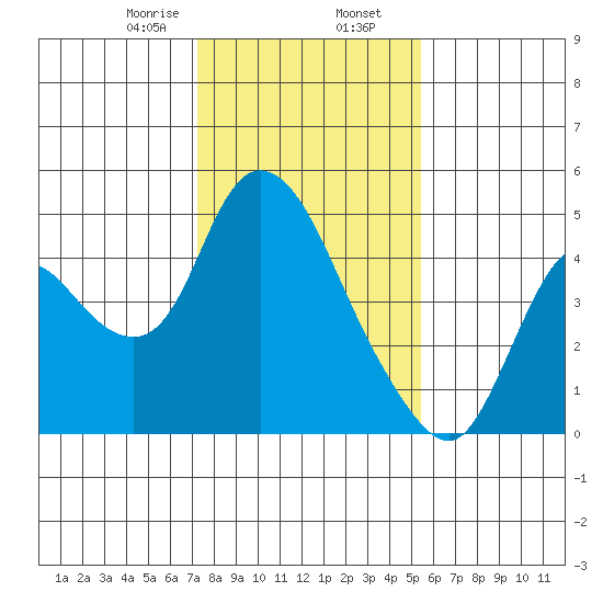 Joice Island tide chart for Friday, January 28, 2022