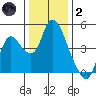 Joice Island tide chart for Sunday, January 2, 2022