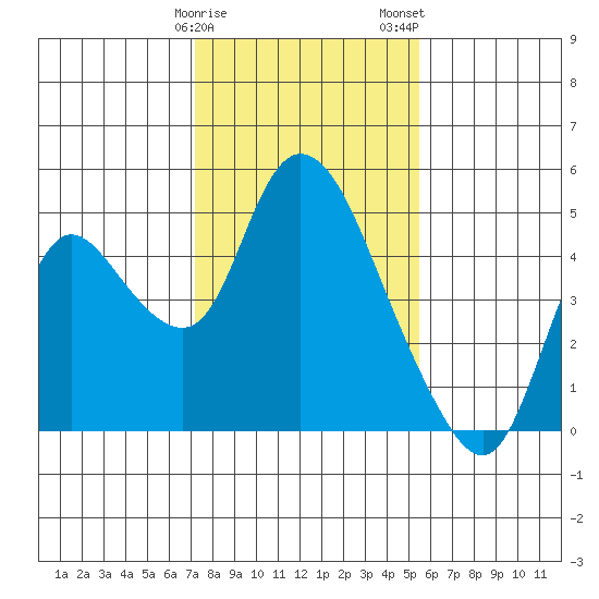 Joice Island tide chart for Sunday, January 30, 2022