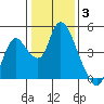 Joice Island tide chart for Monday, January 3, 2022