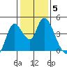 Joice Island tide chart for Wednesday, January 5, 2022
