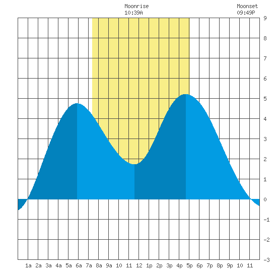 Joice Island tide chart for Thursday, January 6, 2022