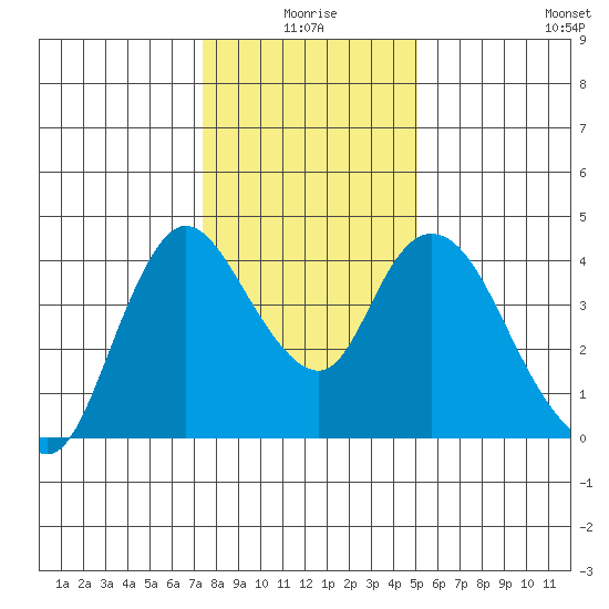 Joice Island tide chart for Friday, January 7, 2022