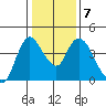 Joice Island tide chart for Friday, January 7, 2022