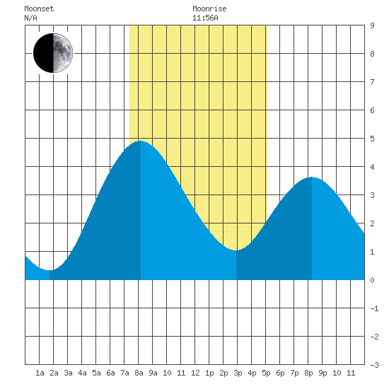 Joice Island tide chart for Sunday, January 9, 2022