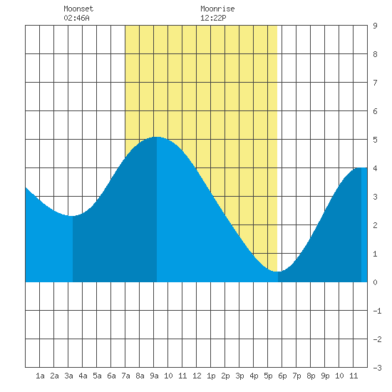 Joice Island tide chart for Thursday, February 10, 2022