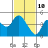 Joice Island tide chart for Thursday, February 10, 2022