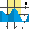 Joice Island tide chart for Sunday, February 13, 2022