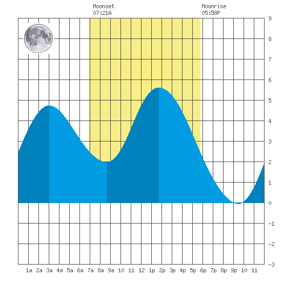 Joice Island tide chart for Wednesday, February 16, 2022
