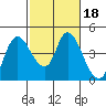 Joice Island tide chart for Friday, February 18, 2022