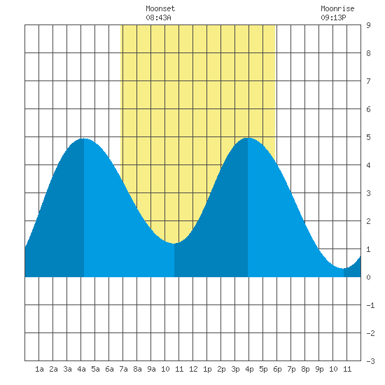 Joice Island tide chart for Saturday, February 19, 2022