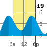 Joice Island tide chart for Saturday, February 19, 2022
