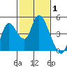 Joice Island tide chart for Tuesday, February 1, 2022